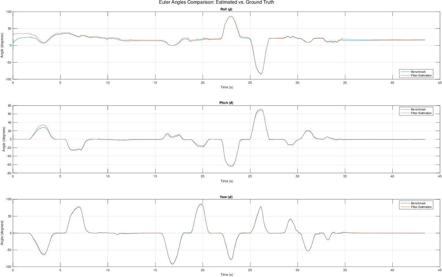 Roll, pitch and yaw estimated by the EKF compared with the Google benchmark under magnetic disturbance