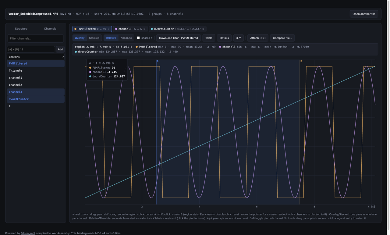 Cursor A and cursor B placed on the plot with a region statistics strip above
