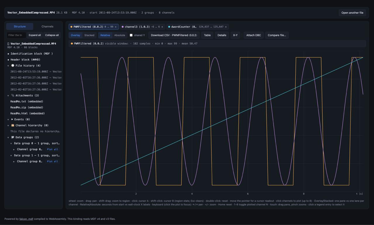 The browser viewer plotting PWMFiltered, channel3 and dwordCounter from a compressed Vector MF4 file