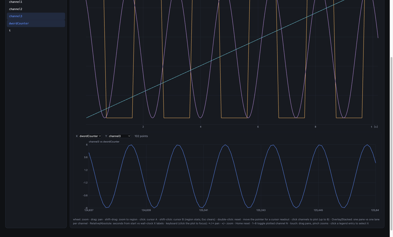 An X-Y plot of channel3 against dwordCounter drawn below the time plot